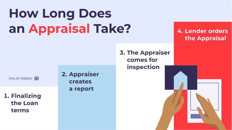 How Long Does an Appraisal Take? The Timeline